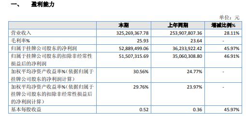 掌上世界 华阳变速2020年净利增长45.97% 利润总额增加