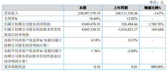 维度配资 汇通金融2020年净利增长1789.76% 产品销售收入增长
