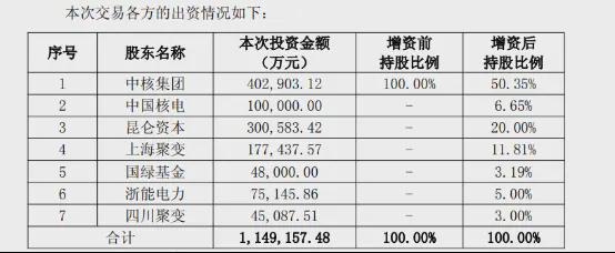 好牛 可控核聚变重磅，逾百亿元资本入局，“国家队”来了